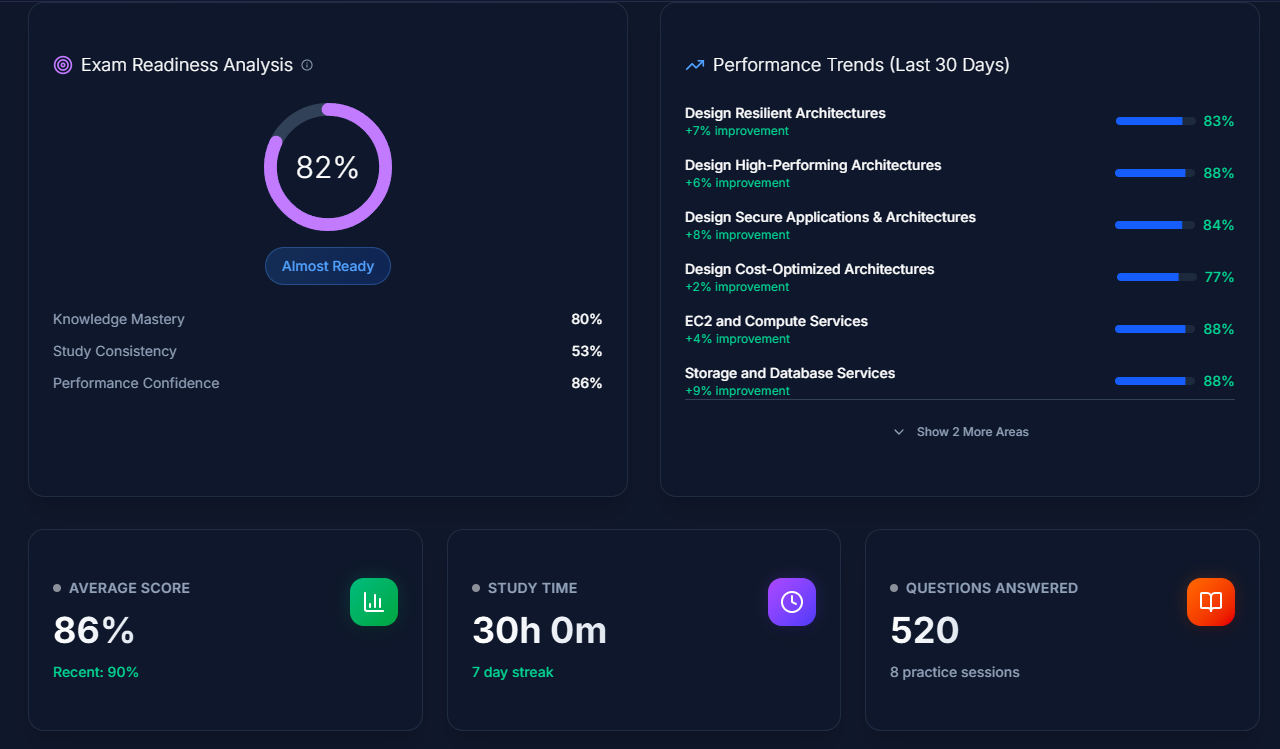 Learning Insights - Track your progress with detailed analytics